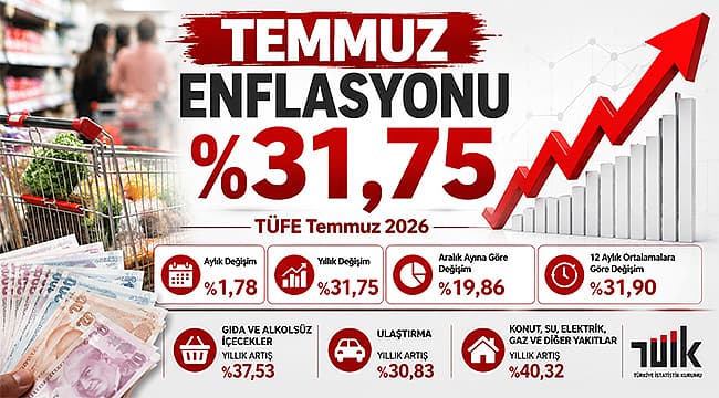 EKONOMİK GÜVEN ENDEKSİ TEMMUZ AYINDA YÜKSELDİ