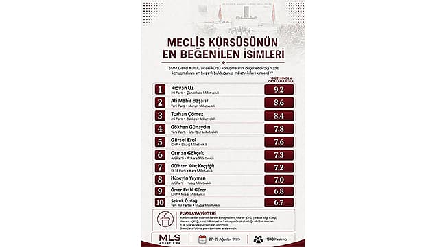 Rıdvan Uz, TBMM Genel Kurulu’ndaki Konuşmasıyla Araştırmada Birinci Sırada
