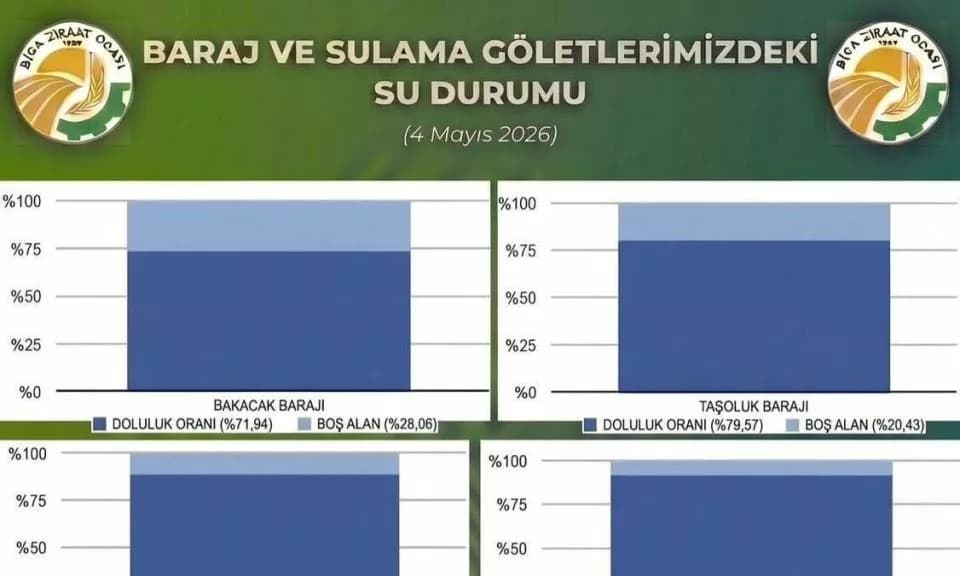 Biga'nın 4 Mayıs Tarihli Sulama Verileri