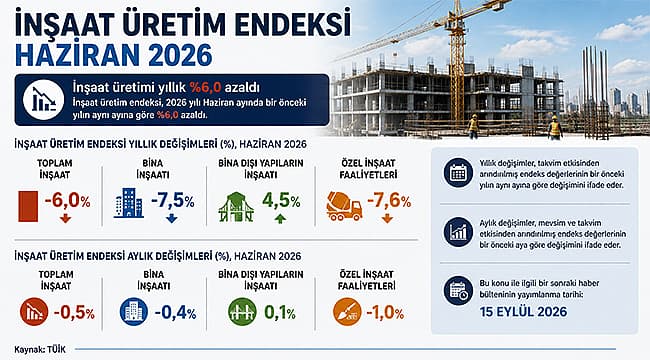Çanakkale'de İnşaat Sektörü: Haziran Ayında Üretim %6 Azaldı