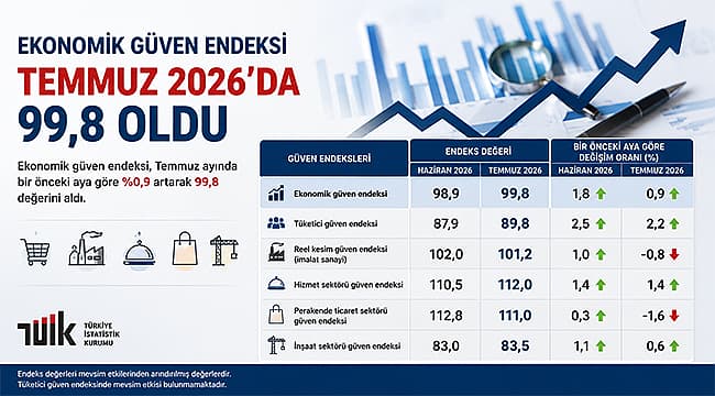 EKONOMİK GÜVEN ENDEKSİ TEMMUZ AYINDA YÜKSELDİ