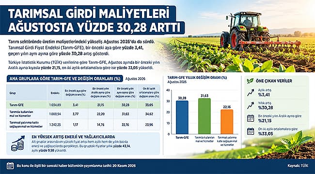TARIMSAL GİRDİ MALİYETLERİ AĞUSTOSTA YÜZDE 30,28 ARTTI Tarım sektöründe üretim faaliyeti maliyetlerindeki yükseliş Ağustos 2026’da da sürdü. Tarımsal Girdi Fiyat Endeksi (Tarım-GFE), bir önceki aya göre yüzde 3,41, geçen yılın aynı ayına göre yüzde
