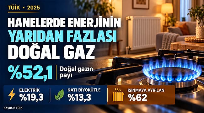 Çanakkale Hanehalkı Enerji Tüketiminde Doğal Gaz Dominasyonu 2025