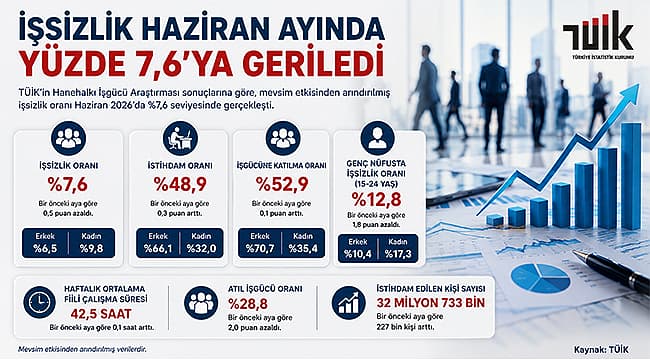İŞSİZLİK HAZİRAN AYINDA GERİLEDİ