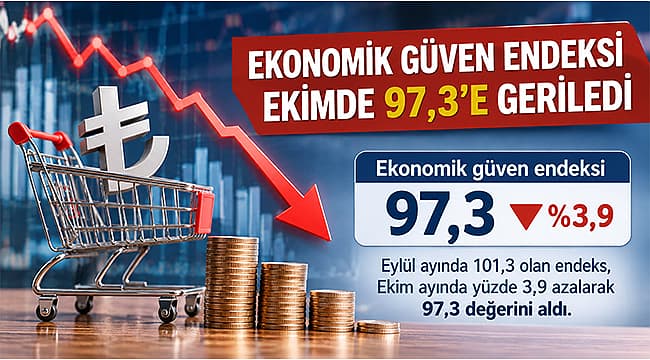 Çanakkale’de Ekonomik Güven Endeksi Ekim Ayında 97,3’e Geriledi