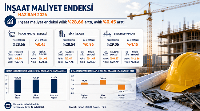 İNŞAAT MALİYETLERİ HAZİRAN'DA ARTTI
