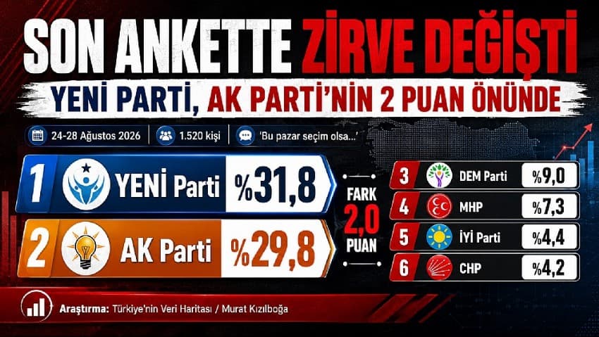 Yeni Parti, AK Parti’yi 2 Puan Geride Bırakıyor: Çanakkale’de Son Anket Sonuçları