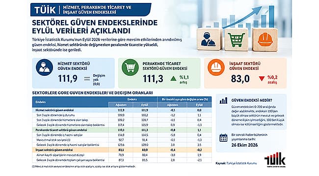 SEKTÖREL GÜVEN ENDEKSLERİNDE EYLÜL VERİLERİ AÇIKLANDI Türkiye İstatistik Kurumu’nun Eylül 2026 verilerine göre mevsim etkilerinden arındırılmış güven endeksi, servis sektöründe değişmezken perakende ticarette arttı, inşaat sektöründe ise geriledi.