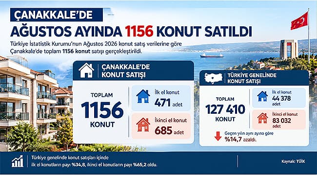ÇANAKKALE'DE AĞUSTOS AYINDA 1156 KONUT SATILDI Türkiye İstatistik Kurumu’nun Ağustos 2026 konut satış verilerine göre Çanakkale’de toplam 1156 konut satıldı. BİGA FUARI İÇİN İYİ PARTİ İLÇE BAŞKANINA DAVET EYLÜL AYI EĞİTİMLERİNDE KONU GEBELİK VE ANNE