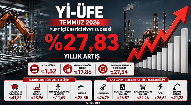 Yİ-ÜFE TEMMUZDA YÜZDE 27,83'E YÜKSELDİ