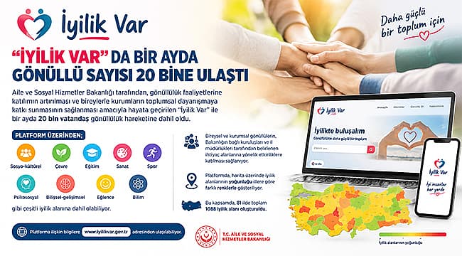 "İYİLİK VAR"DA BİR AYDA GÖNÜLLÜ SAYISI 20 BİNE ULAŞTI" Aile ve Sosyal Hizmetler Bakanlığı tarafından, gönüllülük faaliyetlerine katılımın artırılması ve bireylerle kurumların toplumsal dayanışmaya katkı sunmasının sağlanması amacıyla hayata