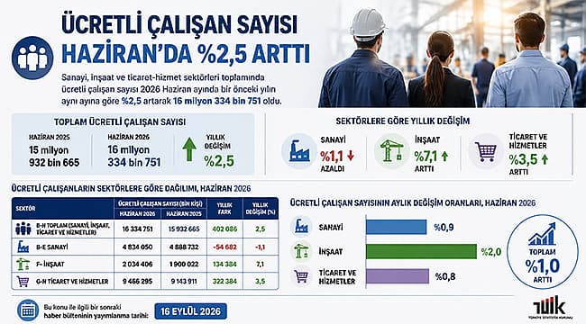 Haziran 2025’te Ücretli Çalışan Sayısında %2,5 Artış