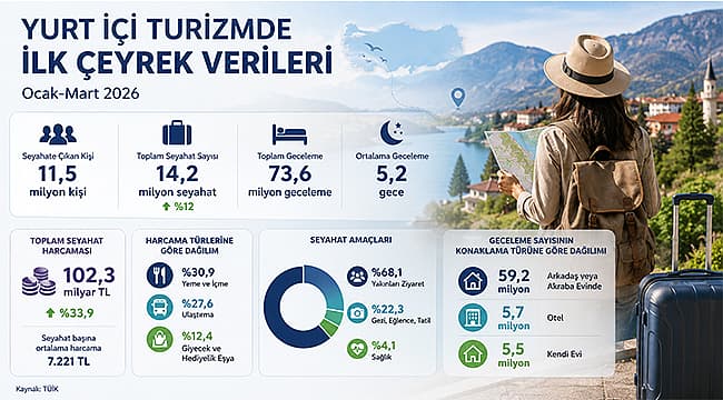 YILIN İLK ÇEYREĞİNDE 11,5 MİLYON KİŞİ YURT İÇİNDE SEYAHATE ÇIKTI
