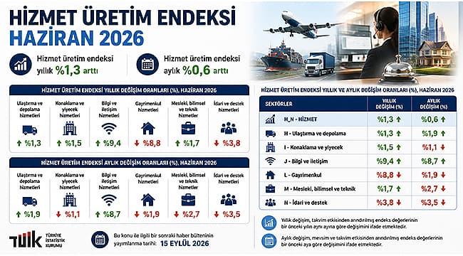 Hizmet Üretim Endeksi Haziran Ayında Yüzde 1,3 Arttı