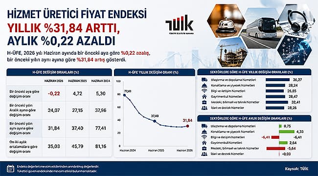 Çanakkale’ye Özel: Hizmet Üretici Fiyat Endeksi Haziran’da %31,84 Artış Gösterdi