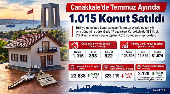 Temmuz 2026’da Çanakkale’de 1.015 Konut Satışı Gerçekleşti