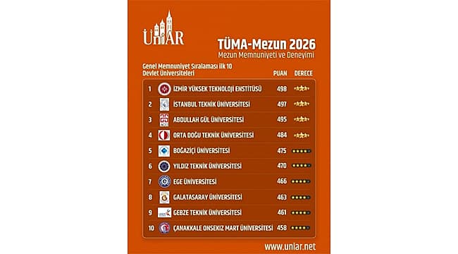 ÇOMÜ, MEZUN MEMNUNİYETİNDE TÜRKİYE'NİN İLK 10 ÜNİVERSİTESİ ARASINDA