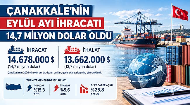 ÇANAKKALE'NİN EYLÜL AYI İHRACATI 14,7 MİLYON DOLAR OLDU Çanakkale’nin 2026 yılı eylül ayı dış ticaret verileri açıklandı. Kentte genel ticaret sistemine göre dış satım 14 milyon 678 bin dolar, ithalat ise 13 milyon 662 bin dolar olarak hayata geçti.