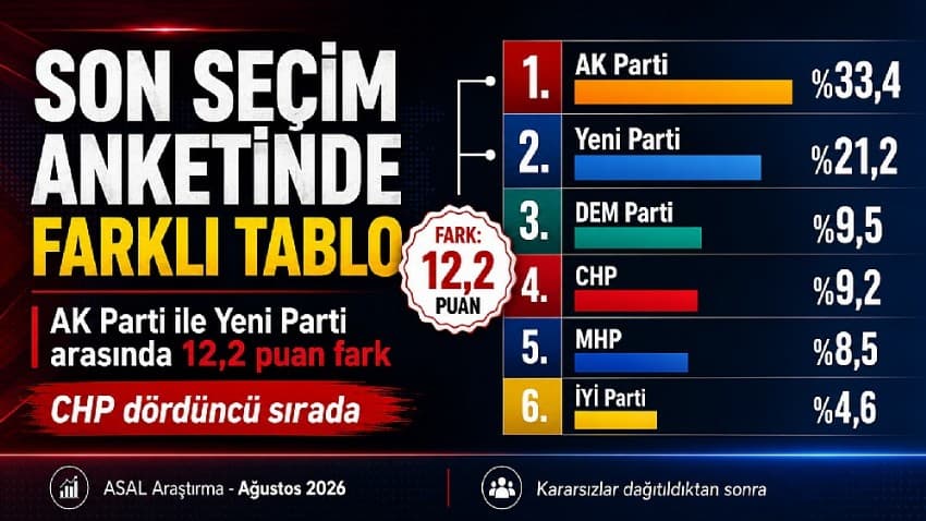 Çanakkale'de Son Seçim Anketi: AK Parti ile Yeni Parti Arasındaki 12 Puan Farkı ve CHP'nin Dördüncü Sırası