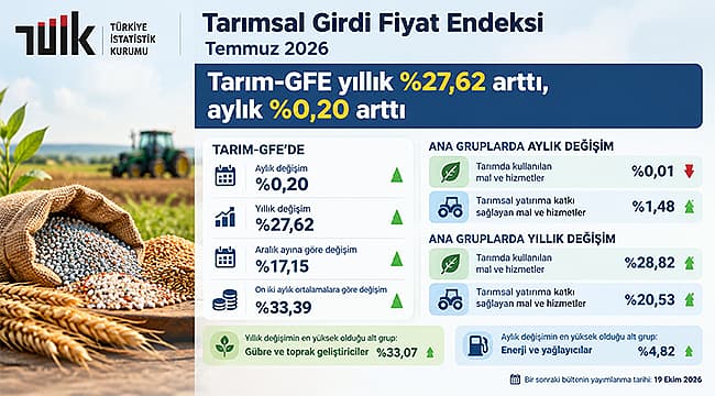 TARIM-GFE TEMMUZ'DA YÜZDE 27,62 ARTTI Türkiye İstatistik Kurumu (TÜİK), Temmuz 2026 Tarımsal Girdi Fiyat Endeksi (Tarım-GFE) verilerini duyurdu. Buna göre tarımsal girdi ücretler Temmuz ayında yıllık yüzde 27,62, aylık yüzde 0,20 çoğaldı. VALİ