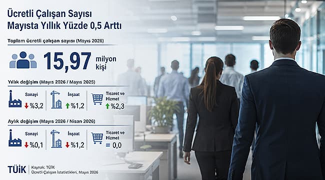 ÜCRETLİ ÇALIŞAN SAYISI MAYISTA YILLIK YÜZDE 0,5 ARTTI