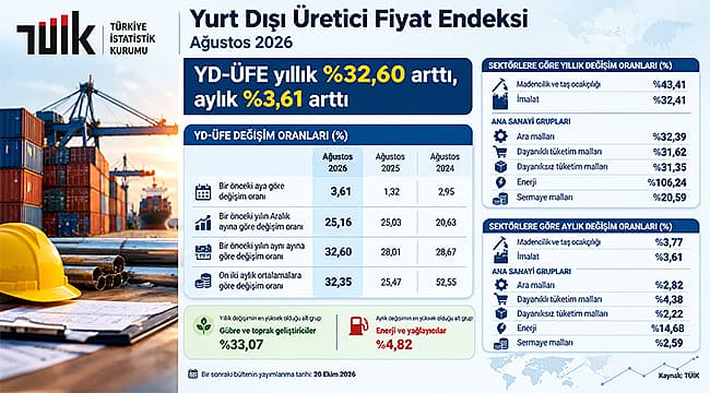 YD-ÜFE AĞUSTOS'TA YÜZDE 32,60 ARTTI Türkiye İstatistik Kurumu (TÜİK), Ağustos 2026 Yurt Dışı Üretici Fiyat Endeksi (YD-ÜFE) verilerini paylaştı. Buna göre YD-ÜFE, Ağustos ayında bir önceki aya göre yüzde 3,61, geçen yılın aynı ayına göre ise yüzde