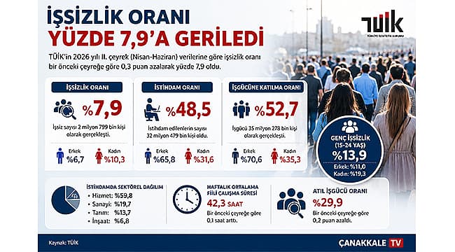 İşsizlik Oranı %7,9’a Geriledi: Çanakkale’de Yeni Çeyrek Verileri Açıklandı