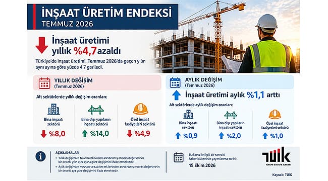 Çanakkale'de İnşaat Üretimi 4,7% Azaldı: Detaylar ve Etkileri