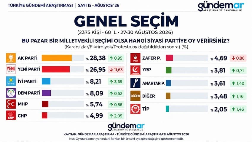 Çanakkale’de Son Anket Sonuçları: Dengeler Değişti!