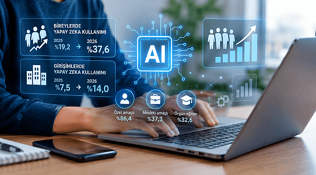 YAPAY ZEKA KULLANIMI BİR YILDA YAKLAŞIK İKİ KAT ARTTI Türkiye İstatistik Kurumu’nun 2026 Yapay Zeka İstatistikleri verilerine göre, bireyler ve girişimlerde yapay zeka kullanımı bir yılda yaklaşık olarak iki kat çoğaldı. KAMPÜS-KÖY AKADEMİSİ YENİ