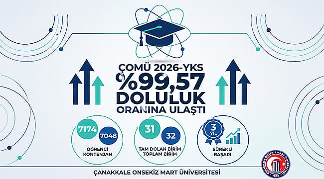 ÇOMÜ 2026 YKS Yerleştirme Sonuçlarıyla %99,57 Doluluk Oranına Ulaştı