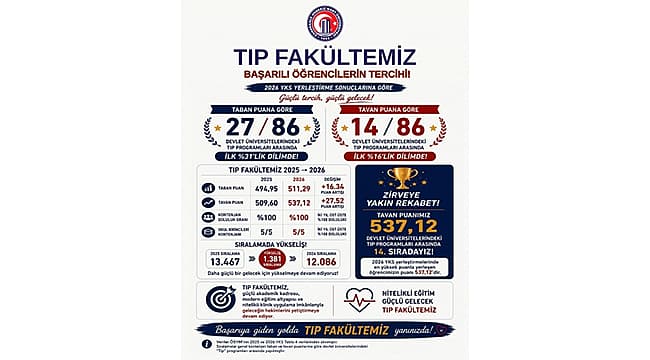 ÇOMÜ Tıp Fakültesi, Başarılı Öğrencilerin Tercih Listesinde Zirveye Çıktı