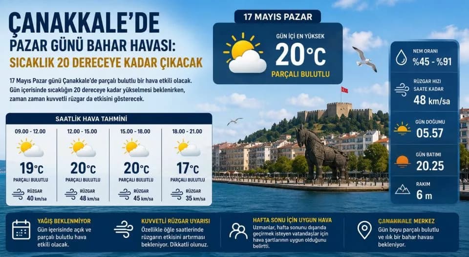 Çanakkale'de Hava Sıcaklığı 20 Dereceye Ulaşabilir